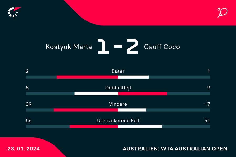 Selvom Coco Gauff ikke var specielt godt servende, er amerikaneren ikke desto mindre semifinaleklar i Melbourne.