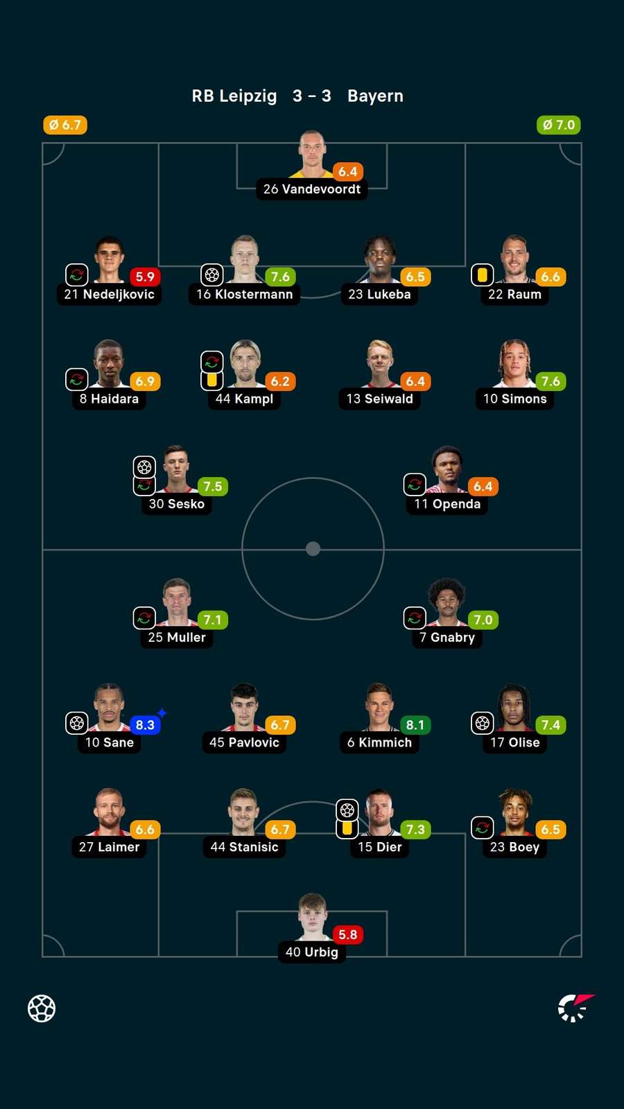 As notas dos jogadores titulares de Leipzig e Bayern de Munique na partida