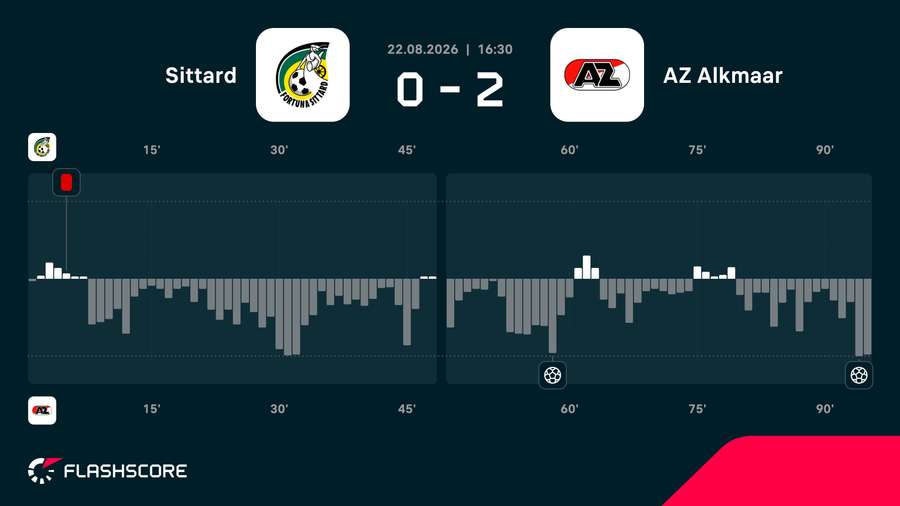 AZ dominated against Fortuna Sittard AZ dominated against Fortuna Sittard