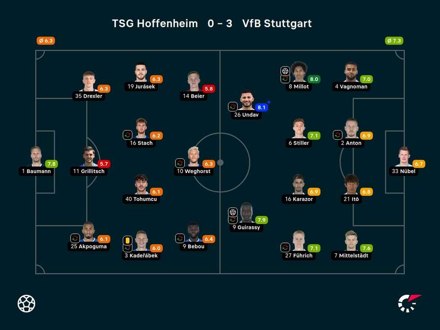 Noten: TSG Hoffenheim vs. VfB Stuttgart