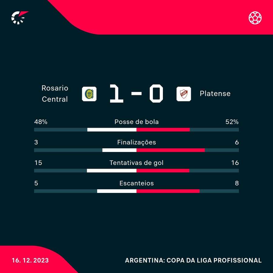 As estatísticas de Rosario Central 1x0 Platense