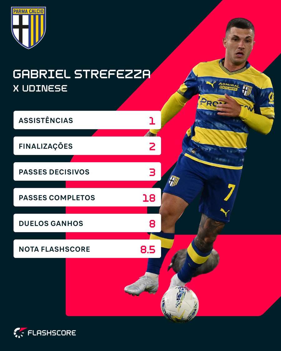 As estatísticas de Gabriel Strefezza contra a Udinese