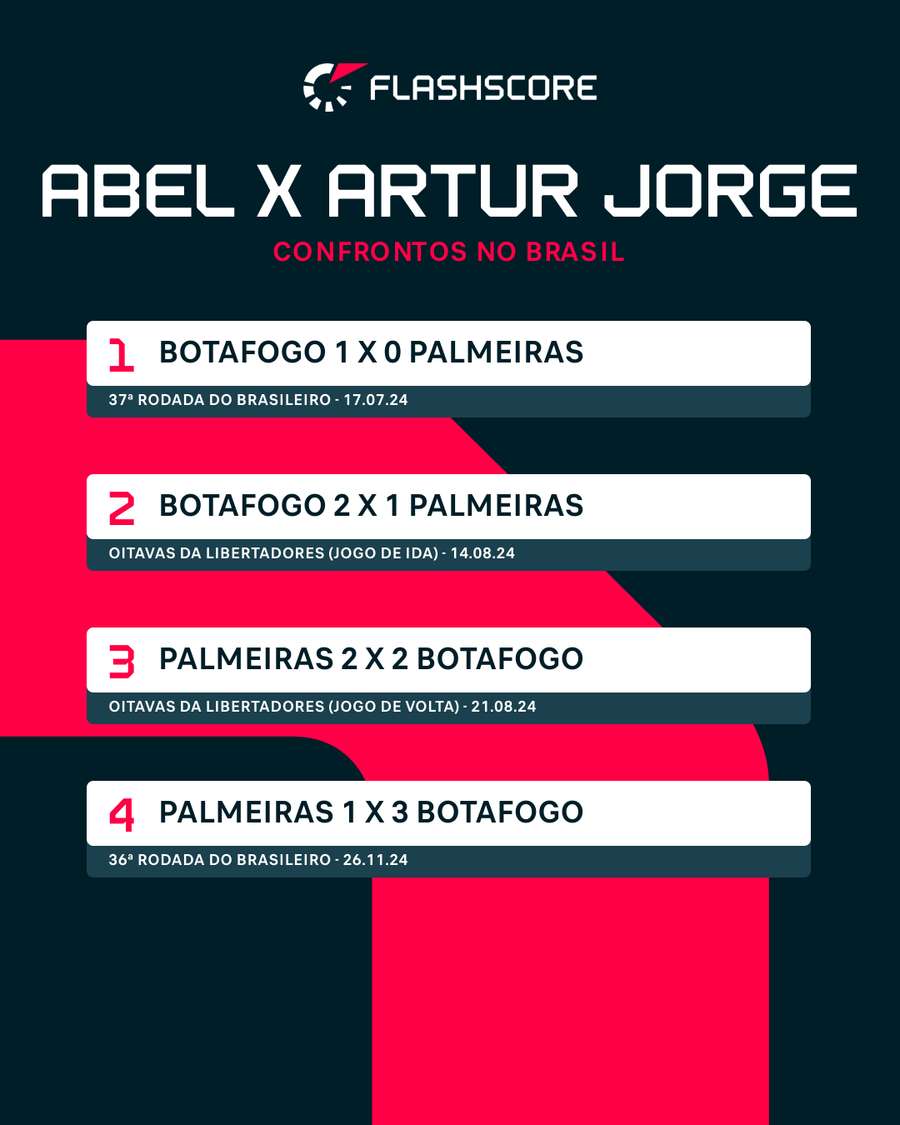 Abel x Artur Jorge se enfrentaram quatros vezes no Brasil Abel x Artur Jorge se enfrentaram quatros vezes no Brasil