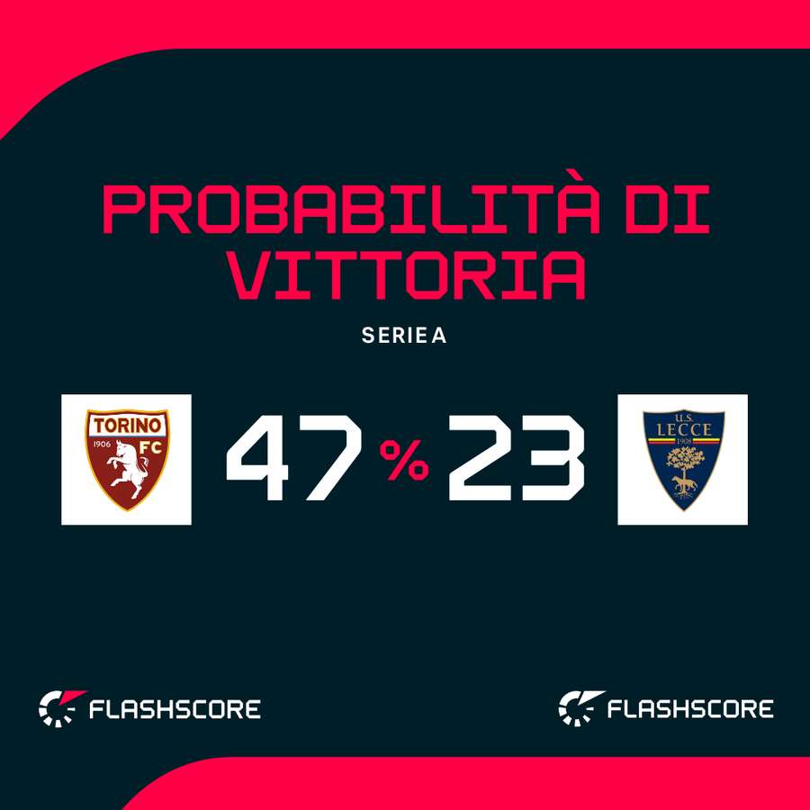 Probabilità di vittoria