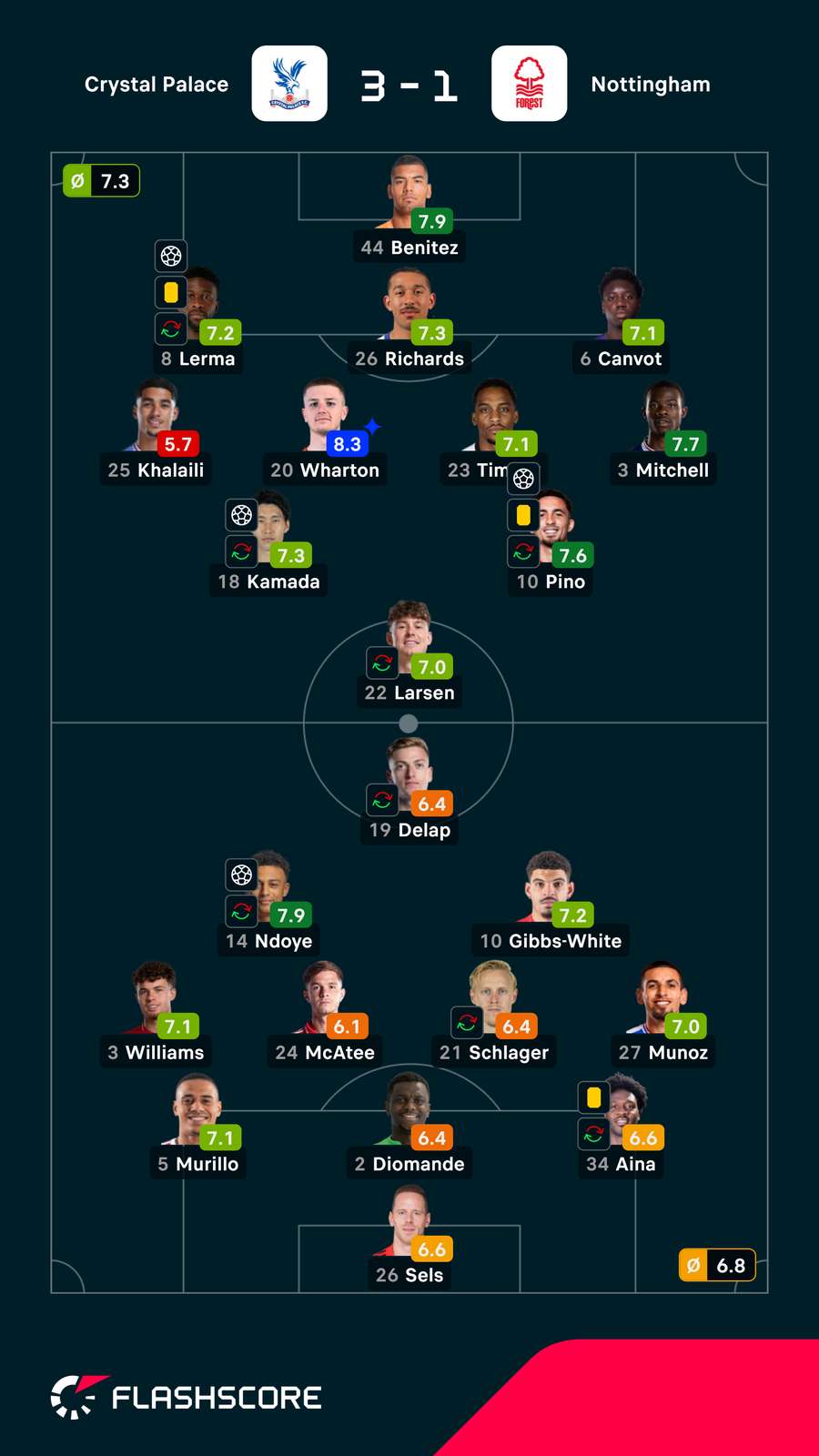 Notas finais dos jogadores Notas finais dos jogadores