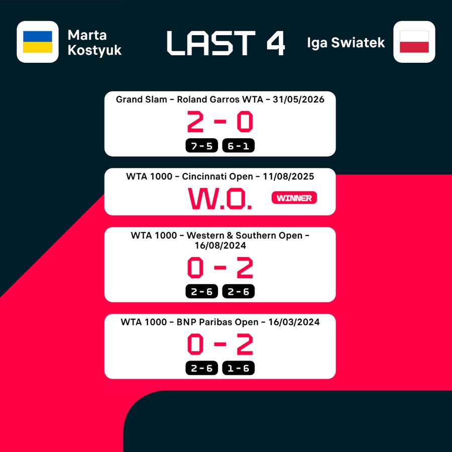 Kostyuk vs Swiatek head-to-head-record Kostyuk vs Swiatek head-to-head-record