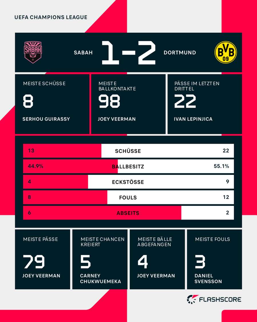 Statistiken: Sabah vs. Dortmund