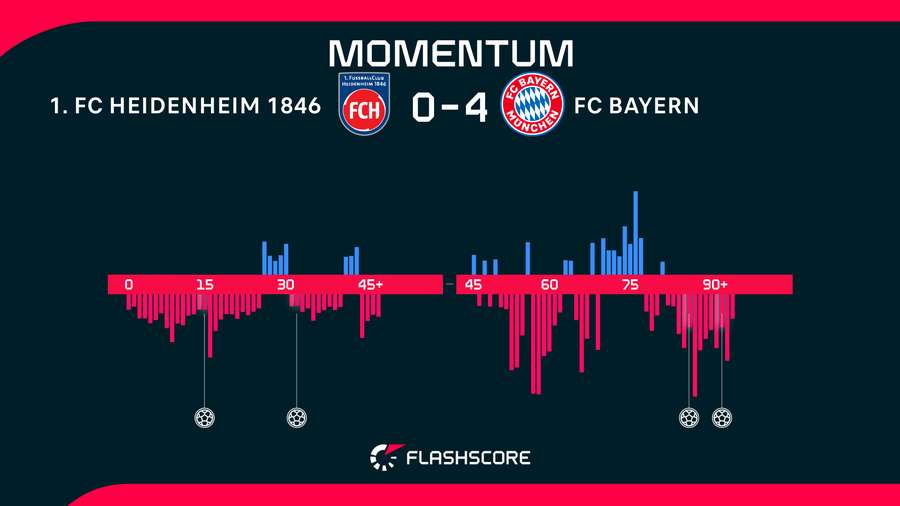 Momentos del Heidenheim-Bayern Momentos del Heidenheim-Bayern