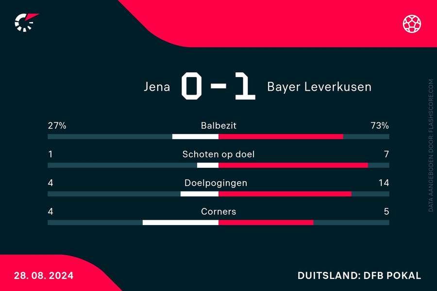 Statistieken Jena-Leverkusen