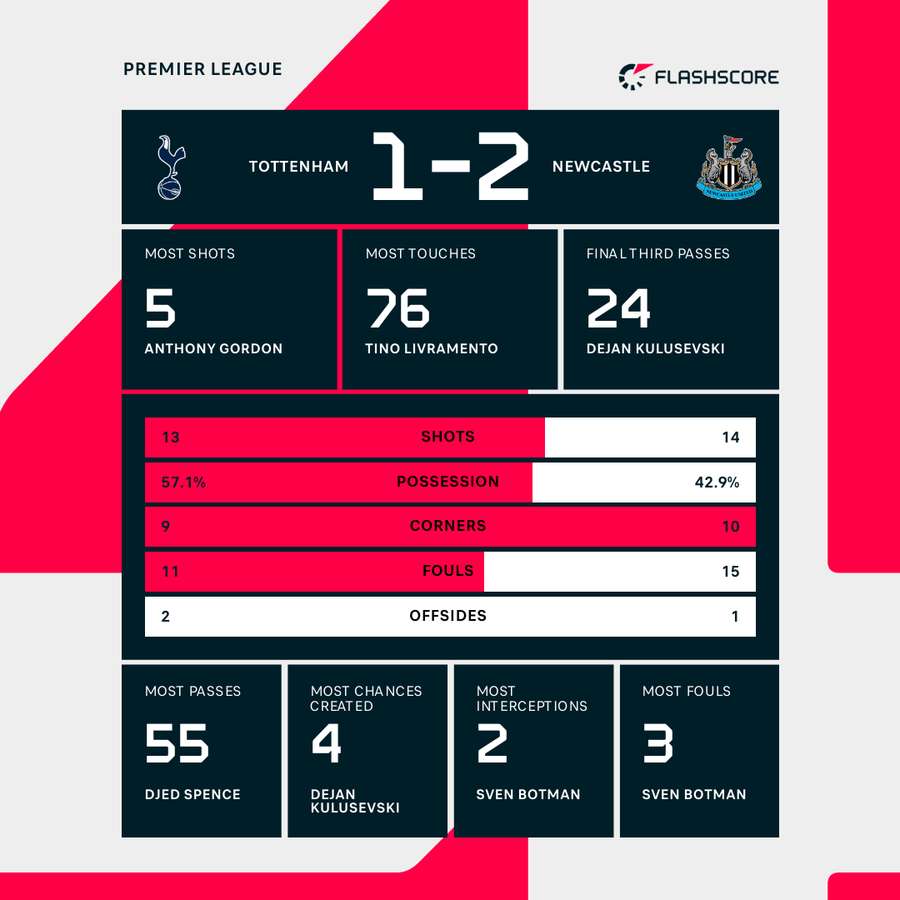 Match stats Match stats