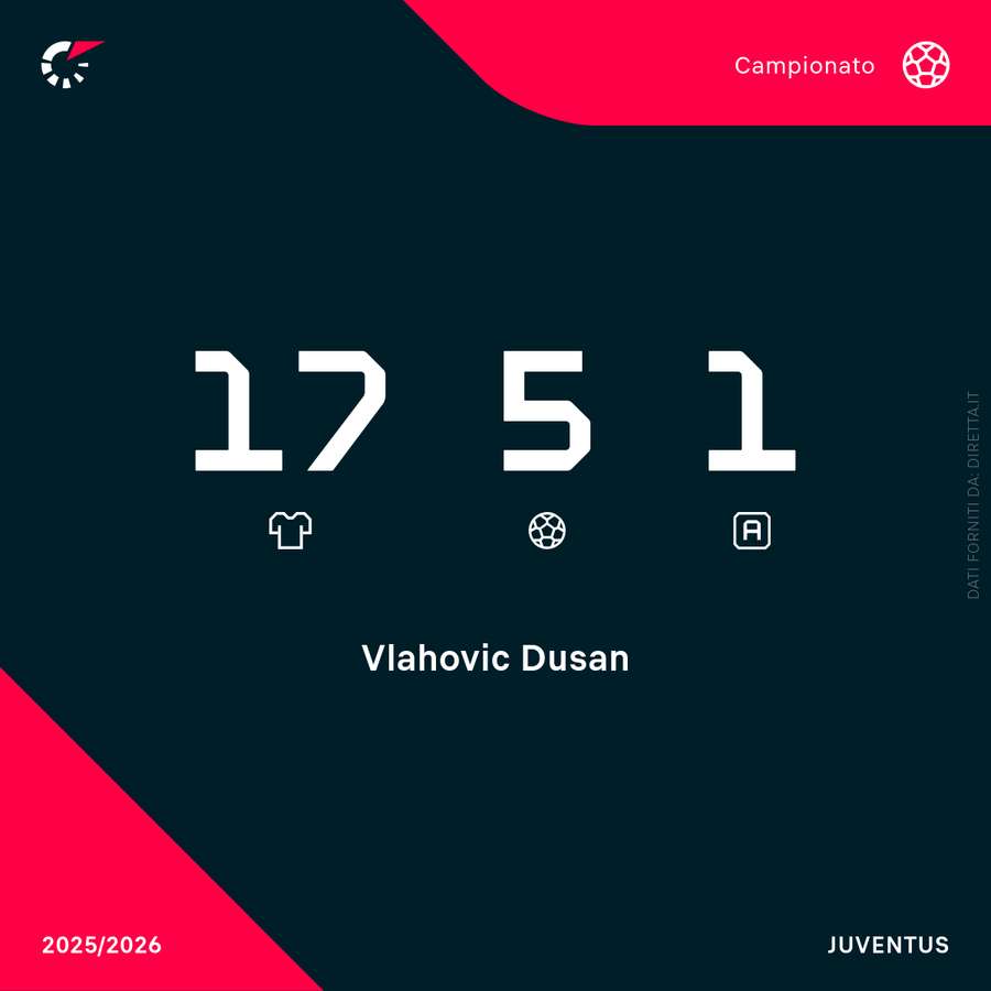 I numeri stagionali di Dušan Vlahovic