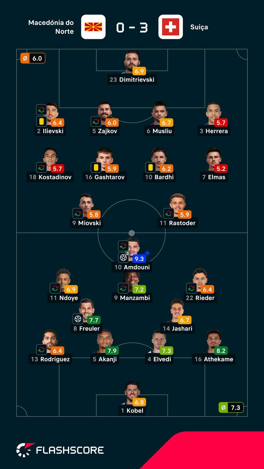 As notas dos jogadores As notas dos jogadores