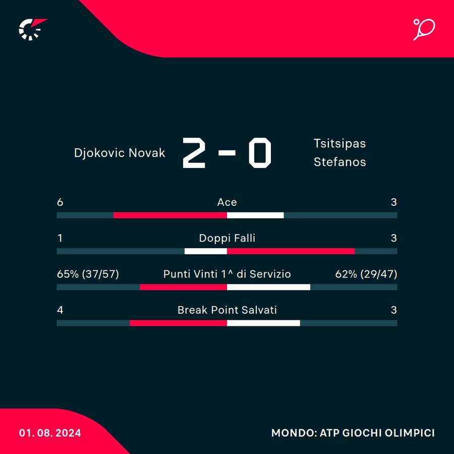 Le statistiche di Djokovic-Tsitsipas