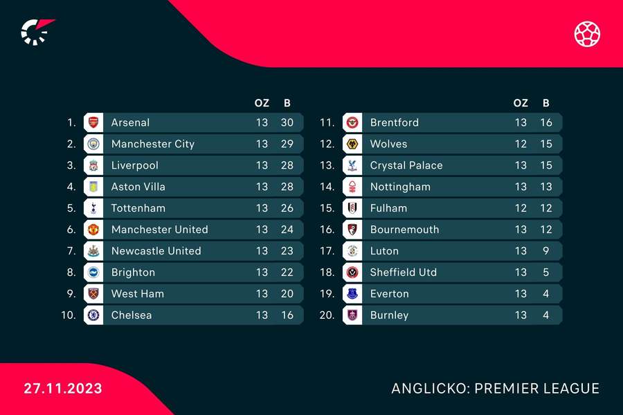 Tabuľka Premier League.