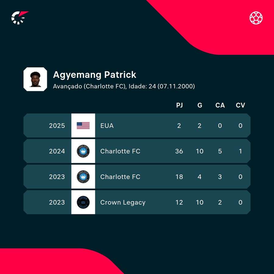 Os números de Agyemang