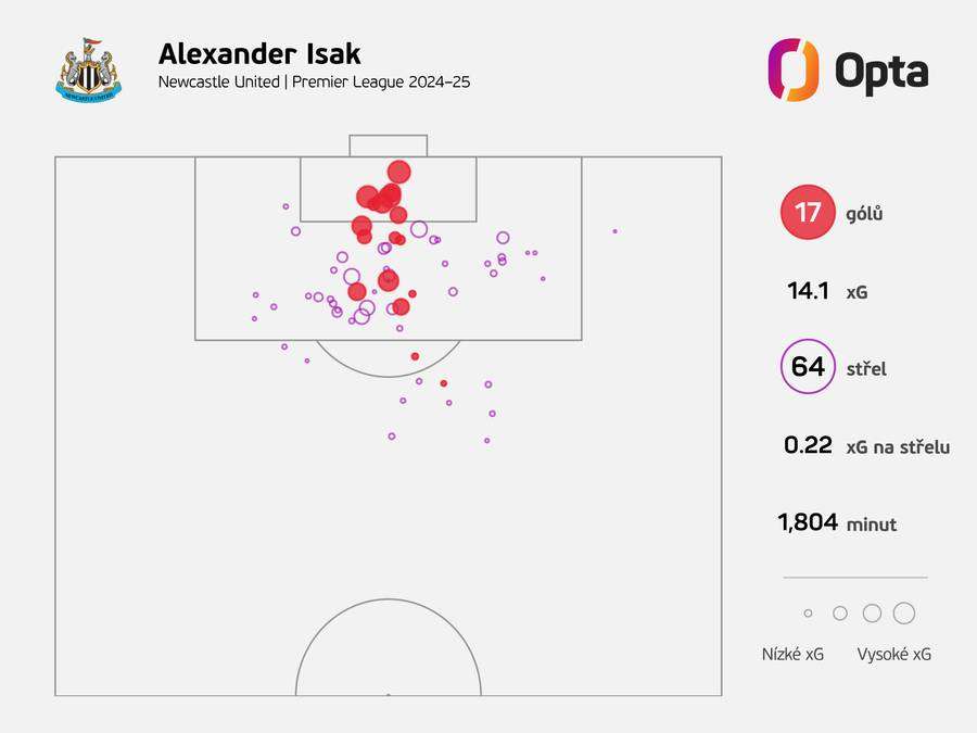 Zakončení Alexandera Isaka v této sezoně Premier League.