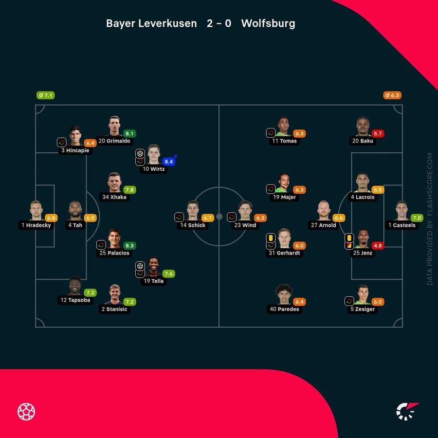 Spielernoten: Leverkusen vs. Wolfsburg
