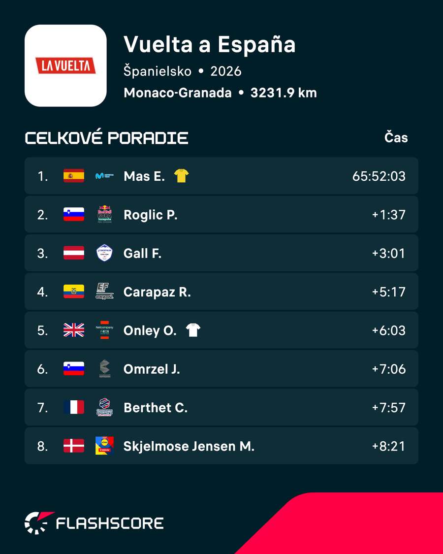 Celkové poradie po 19. etape Vuelty. Celkové poradie po 19. etape Vuelty.