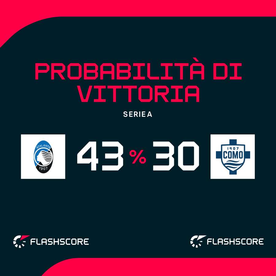 Probabilità di vittoria