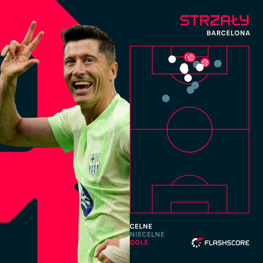 Mapa strzałów Barcelony w meczu z Alaves