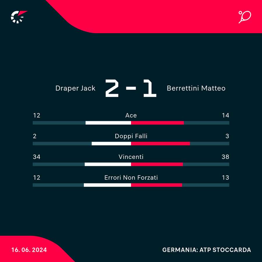 Le statistiche del match