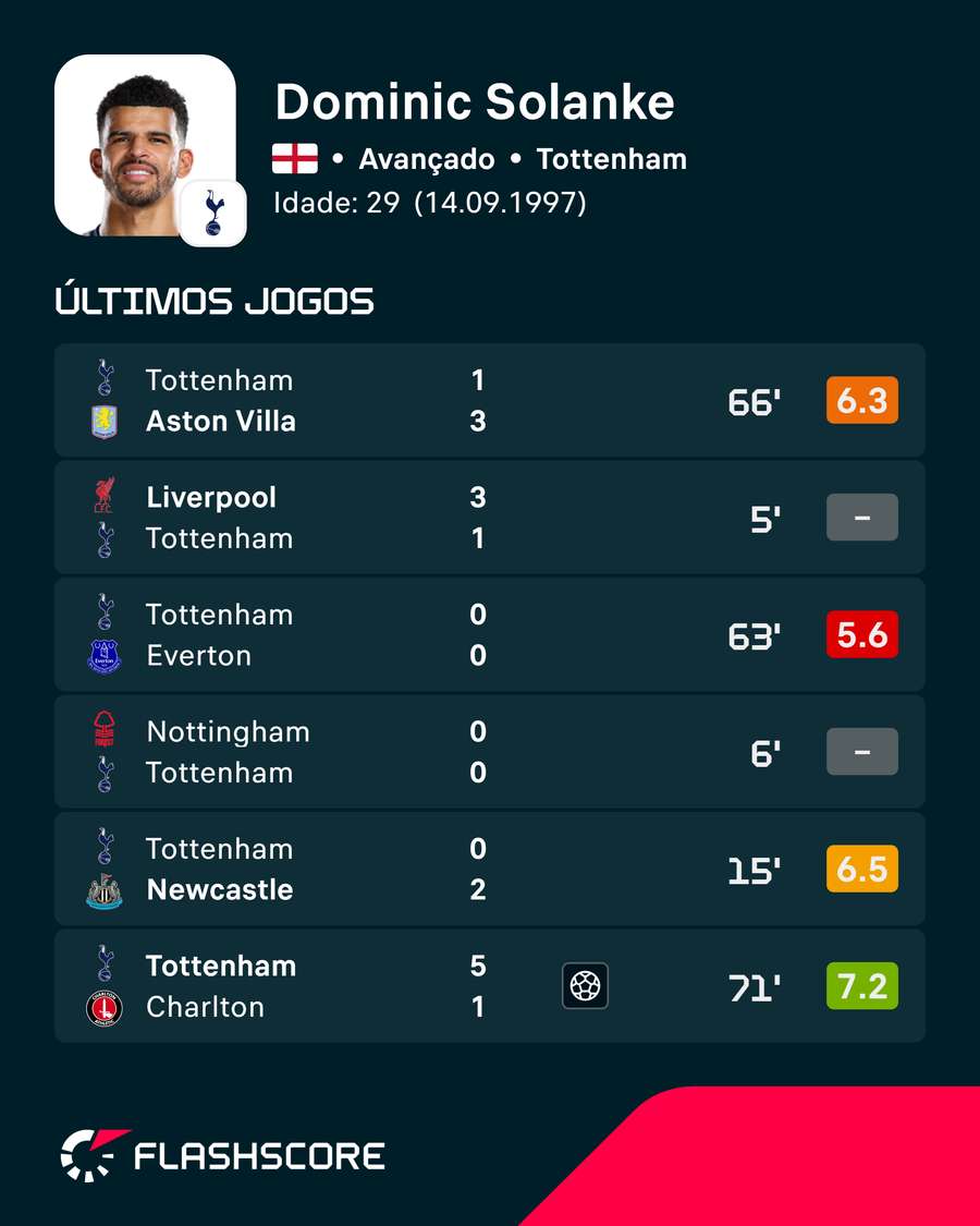 Os últimos jogos de Solanke Os últimos jogos de Solanke