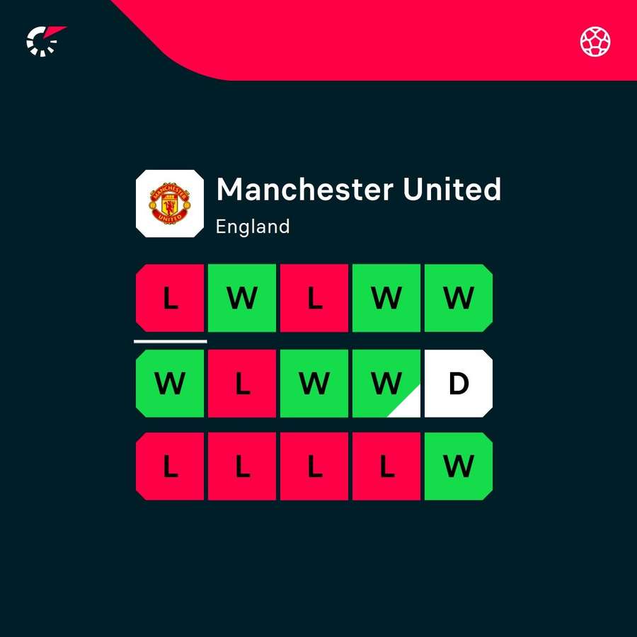 Man Utd's recent form Man Utd's recent form