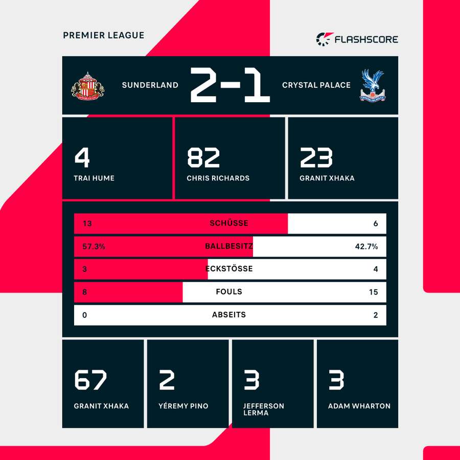 Statistiken Sunderland vs. Palace