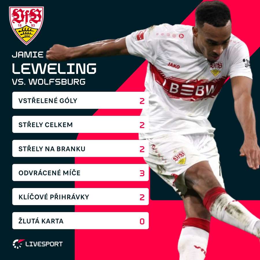 Statistiky Jamieho Lewelinga.