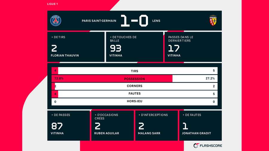 Les statistiques de PSG/Lens à la mi-temps. Les statistiques de PSG/Lens à la mi-temps.