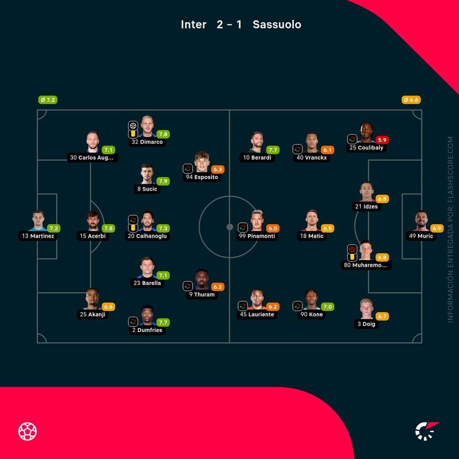 Las calificaciones de los jugadores del Inter-Sassuolo Las calificaciones de los jugadores del Inter-Sassuolo