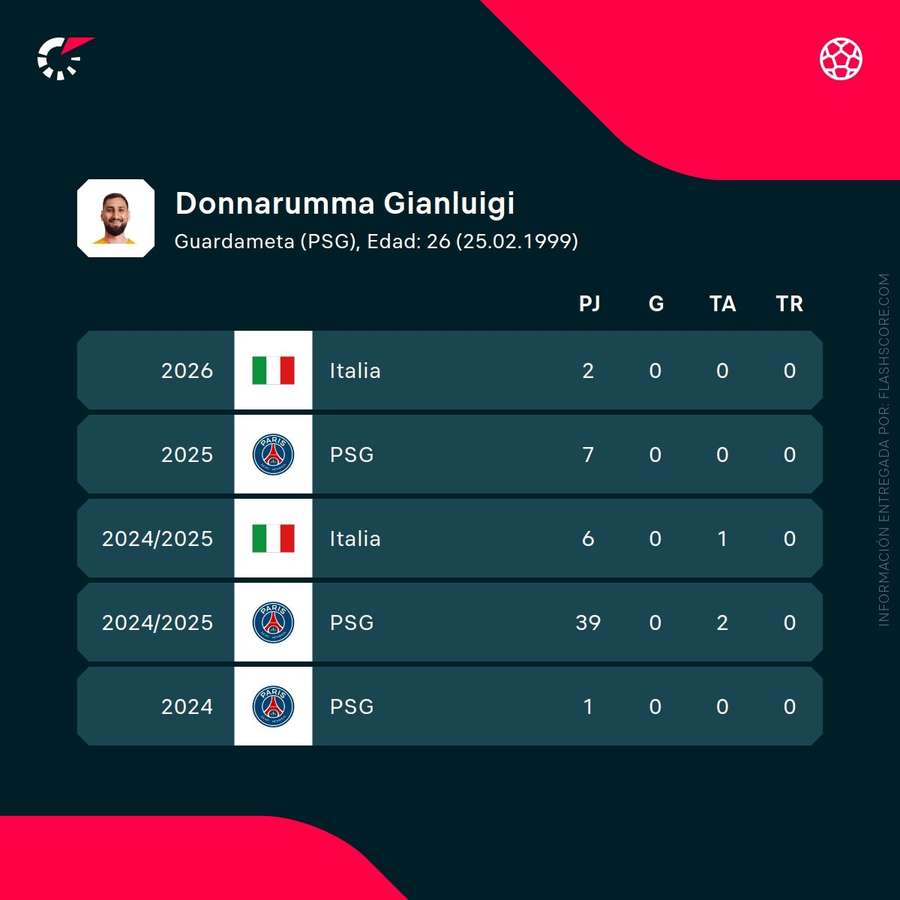 Estadísticas de Donnarumma Estadísticas de Donnarumma