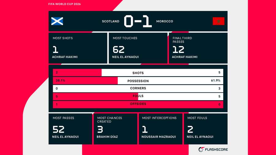 Half-Time Stats Half-Time Stats
