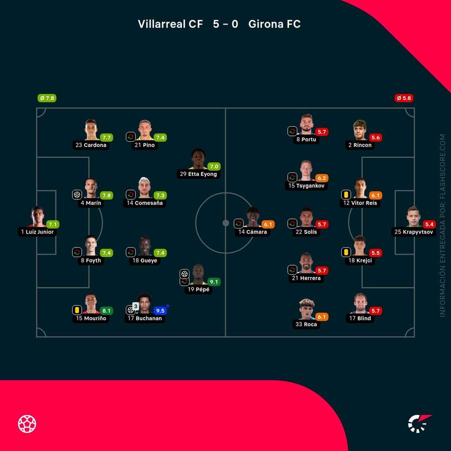 Notas del partido Notas del partido