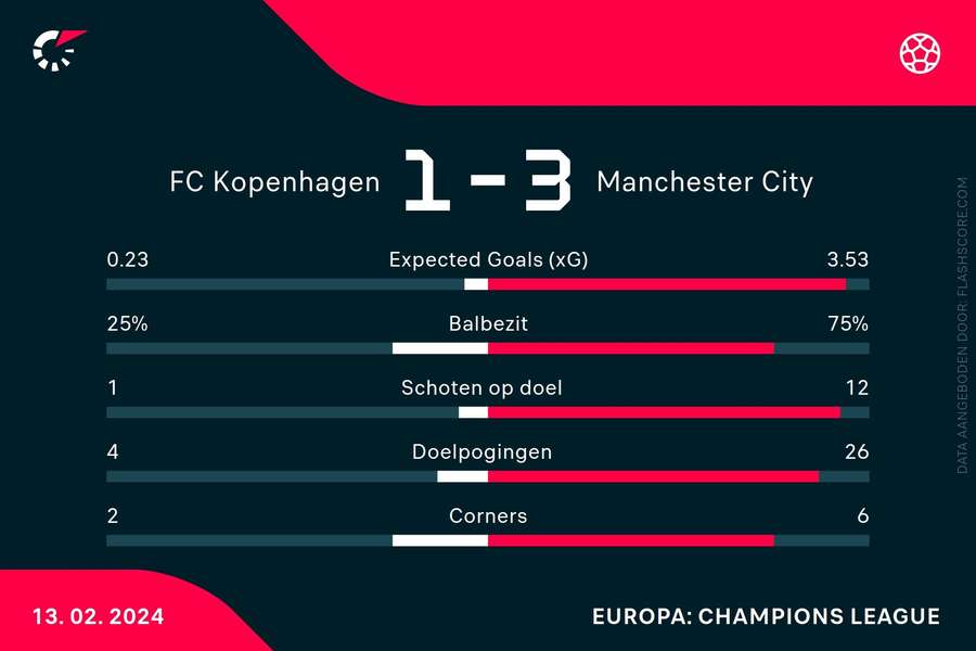 Einduitslag Kopenhagen-Manchester City