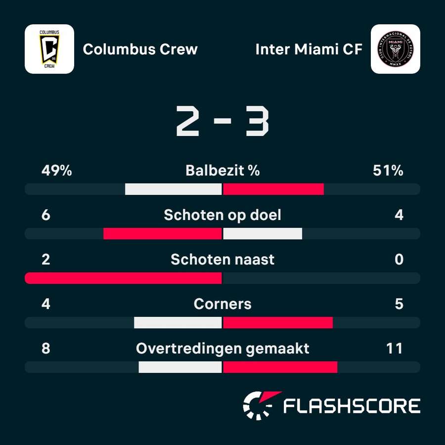 Statistieken Columbus Crew - Inter Miami CF