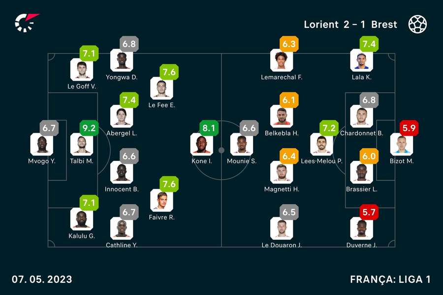 As notas dos jogadores