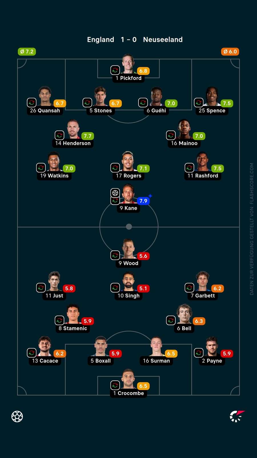 Spielernoten: England vs. Neuseeland Spielernoten: England vs. Neuseeland