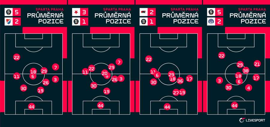 Průměrné postavení hráčů Sparty v posledních zápasech.