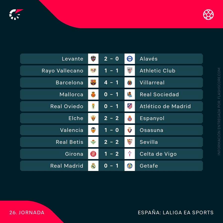 Resultados de la jornada 26 de LaLiga Resultados de la jornada 26 de LaLiga