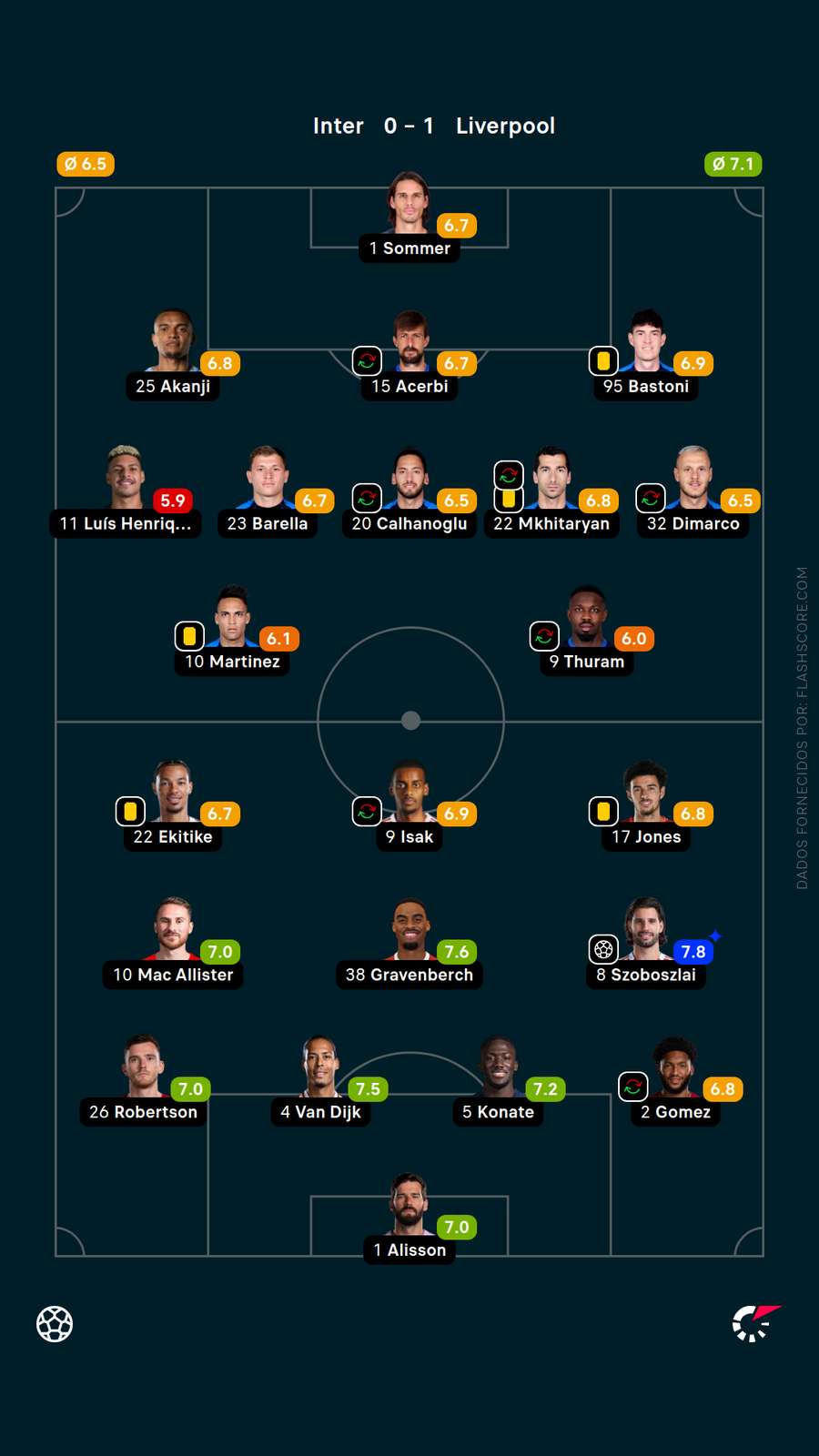 As notas dos jogadores de Inter x Liverpool As notas dos jogadores de Inter x Liverpool