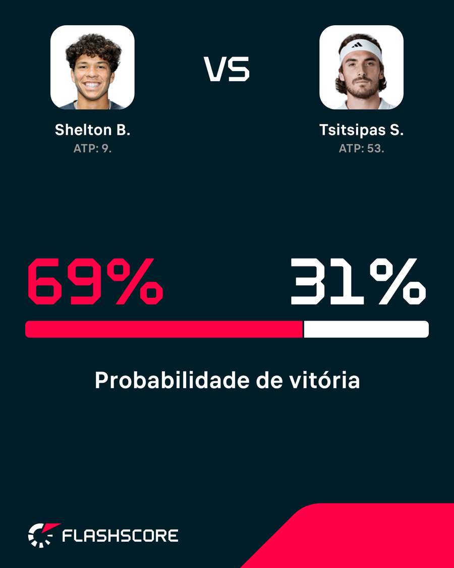 Ben Shelton é o favorito Ben Shelton é o favorito