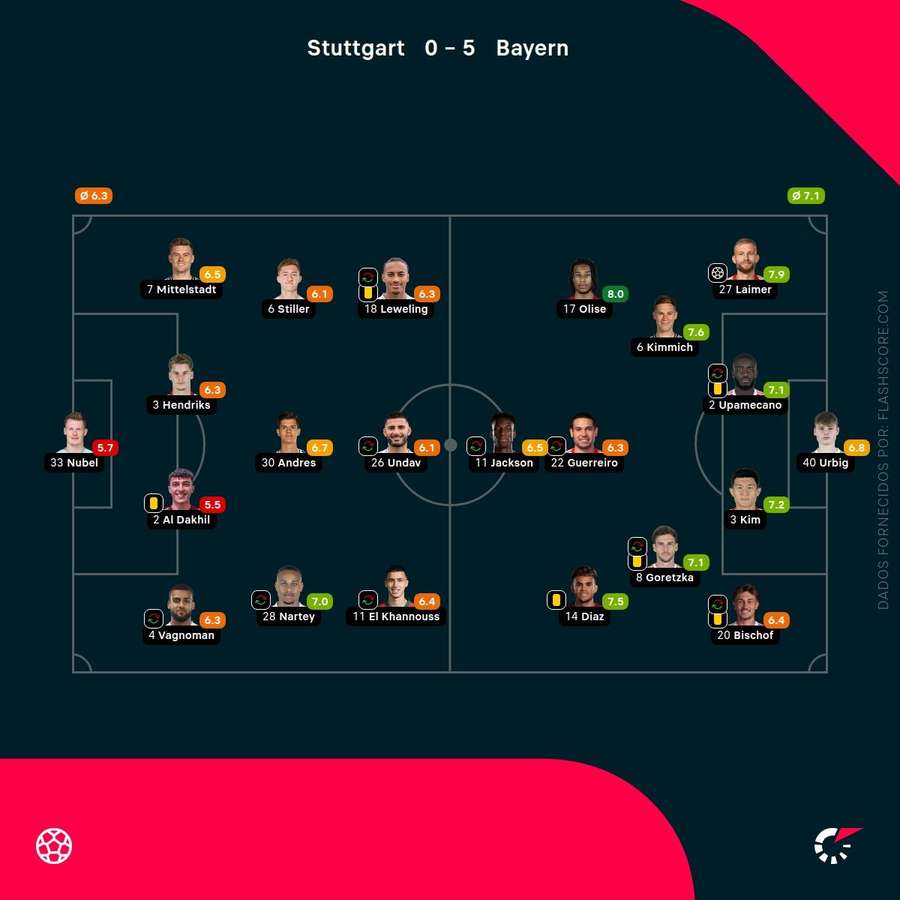 Notas finais dos jogadores