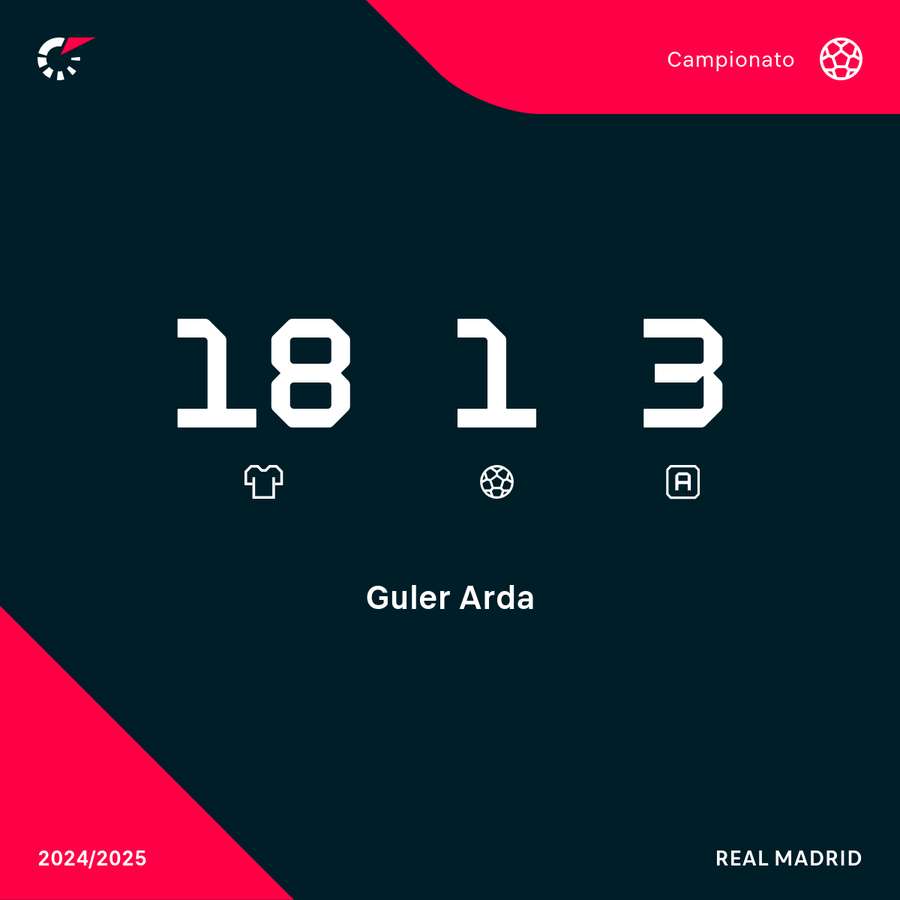 I numeri di Arda Guler in campionato con il Real Madrid I numeri di Arda Guler in campionato con il Real Madrid