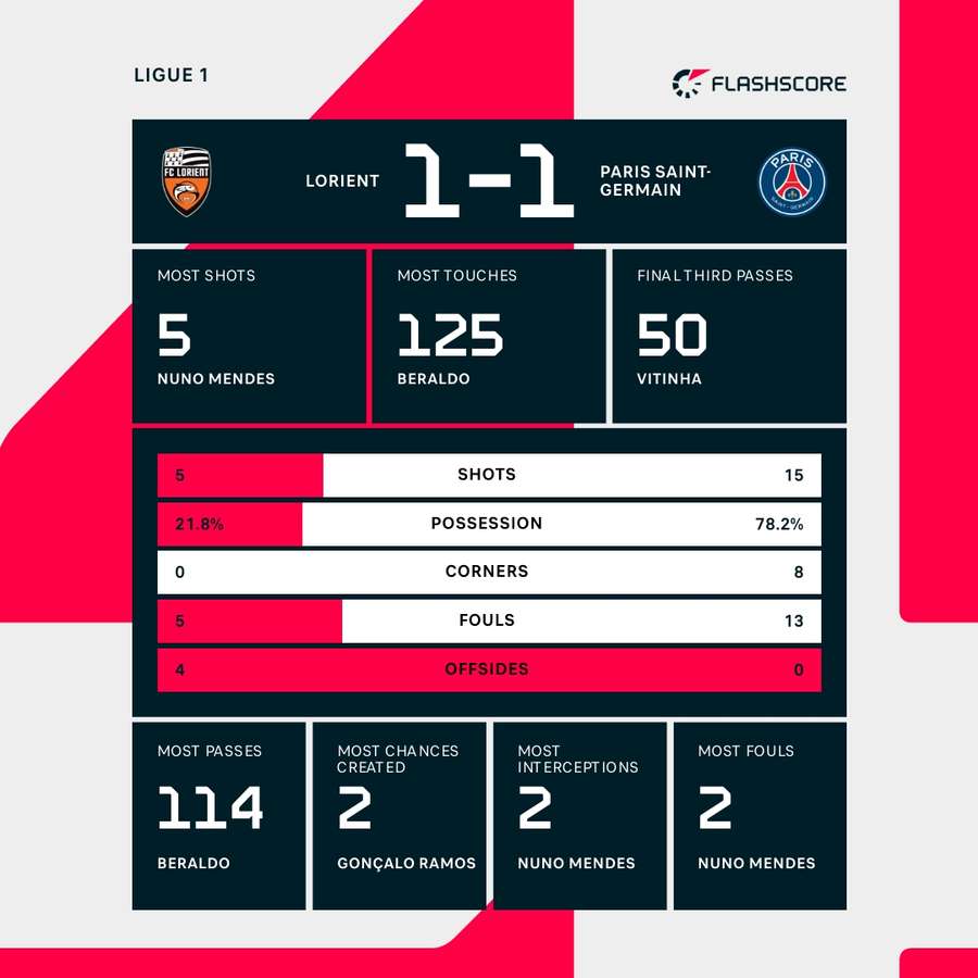 Match stats Match stats