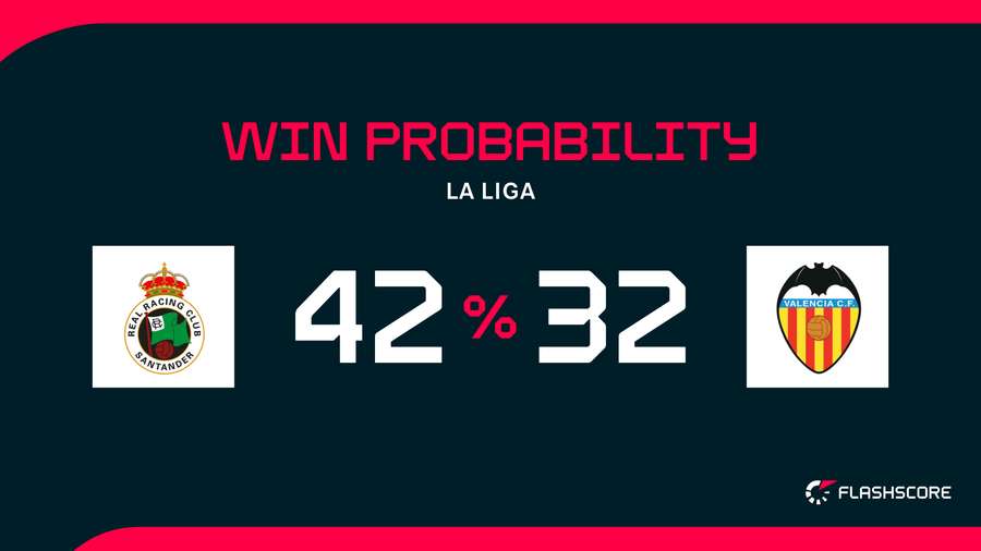 Win Probability Win Probability