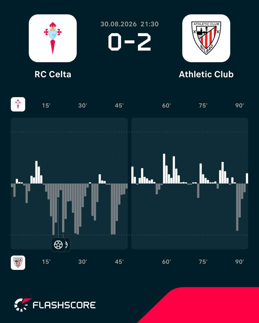 Momentos del Celta-Athletic