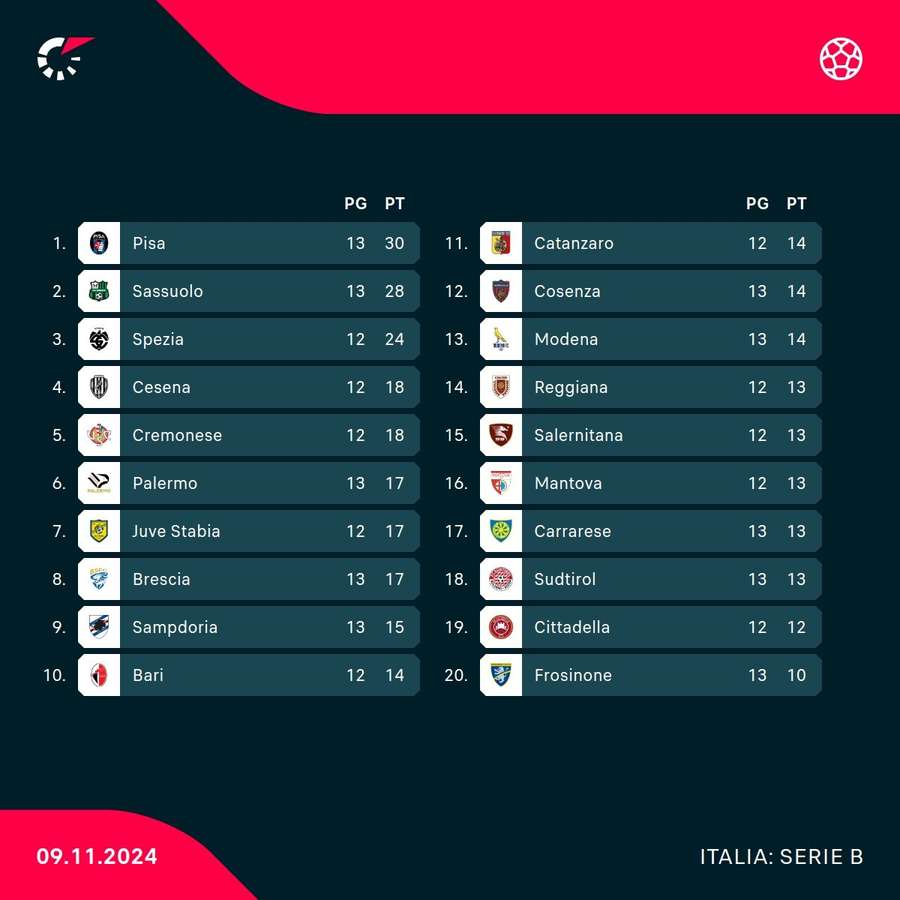 La classifica di Serie B