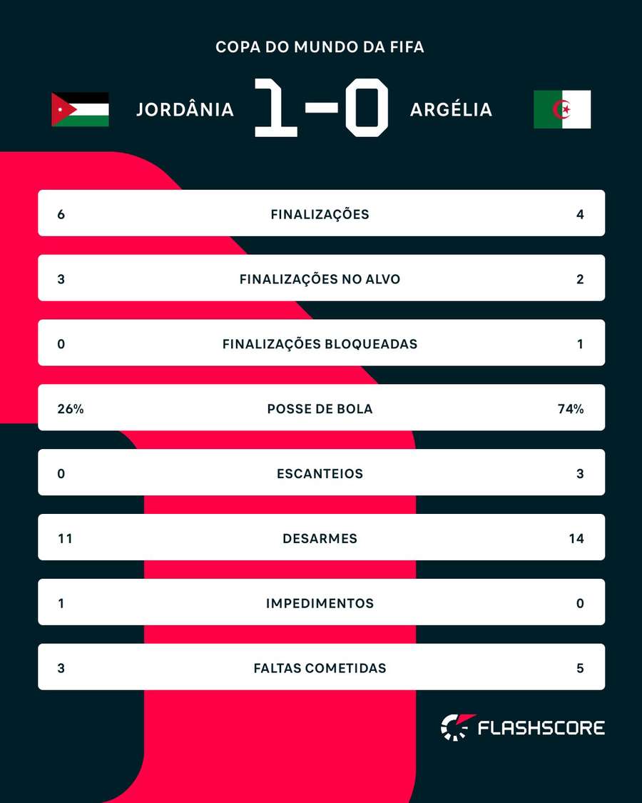 As estatísticas de Jordânia x Argélia