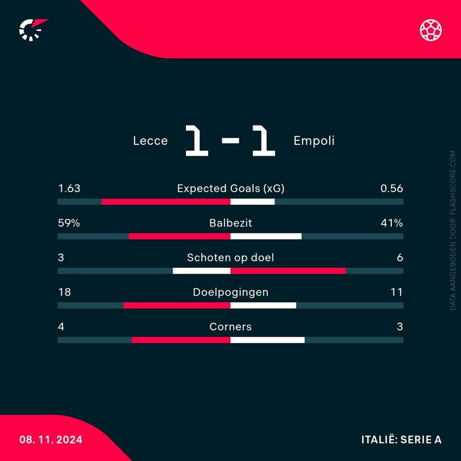 Statistieken Lecce-Empoli